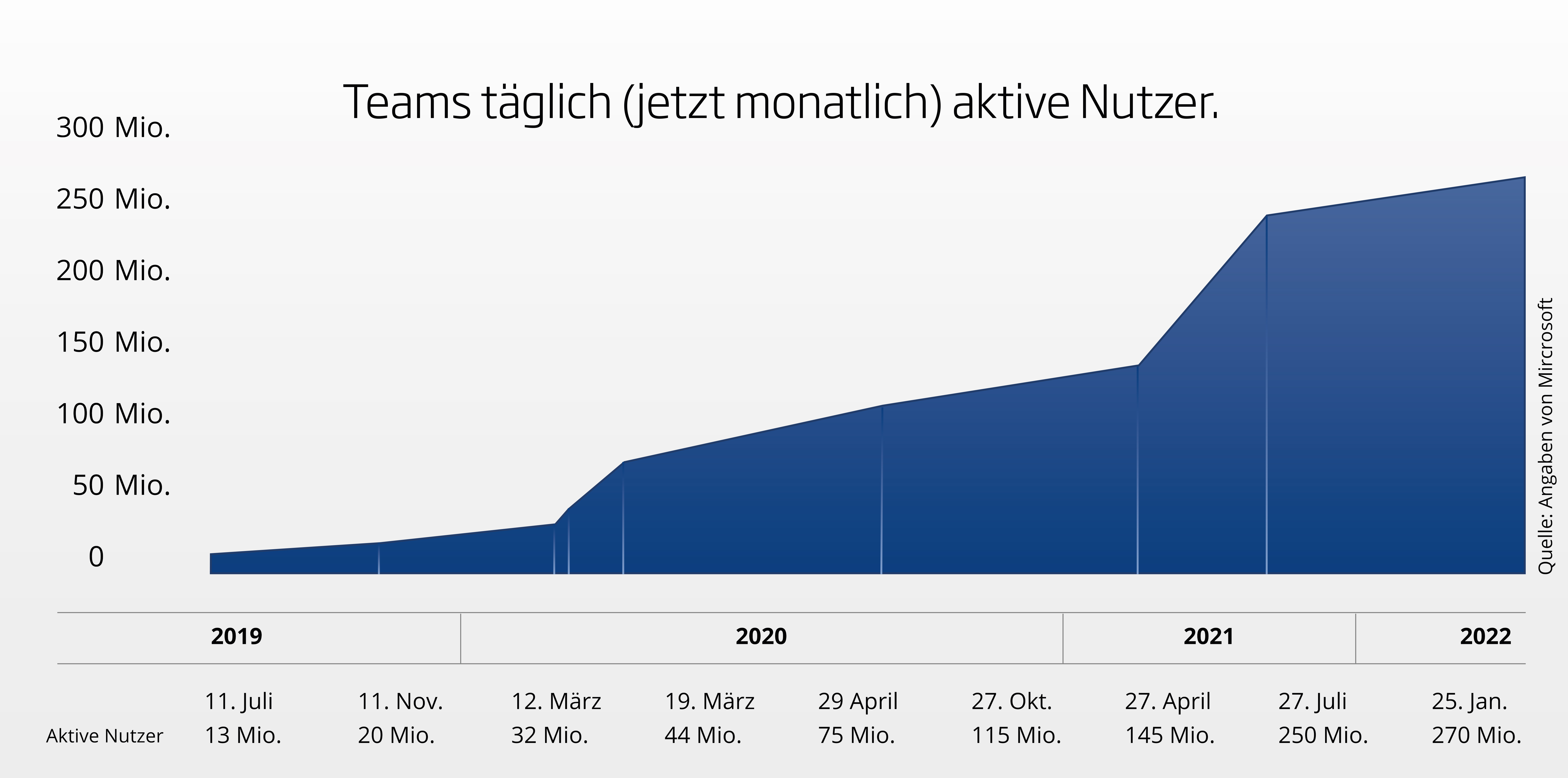 Microsoft Teams täglich aktive Benutzer