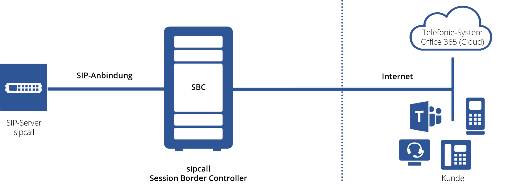 sipcall Teams-Telefonie-Anbindung